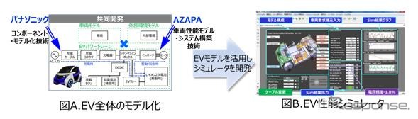 パナソニックとAZAPAの協業イメージ