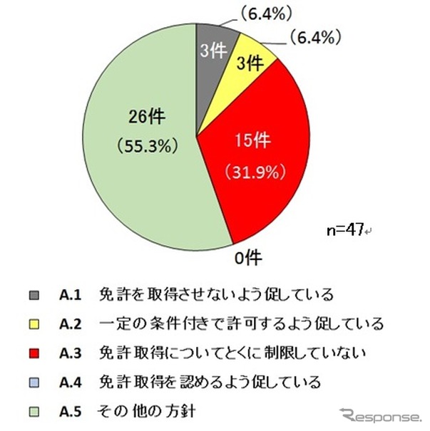 「高校生の二輪車利用に関する全国調査」（自工会）の回答例　免許取得制限なしという都道府県が15件ある