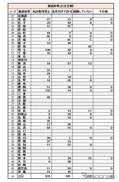 原付免許取得状況について、全国の全日制高校数として取りまとめた。31道県の教委が回答を寄せたが、他の都道府県は把握していないと回答した。回答欄の「0」は、回答の記入が０だったもの。空欄は回答用紙が空欄だったもの。