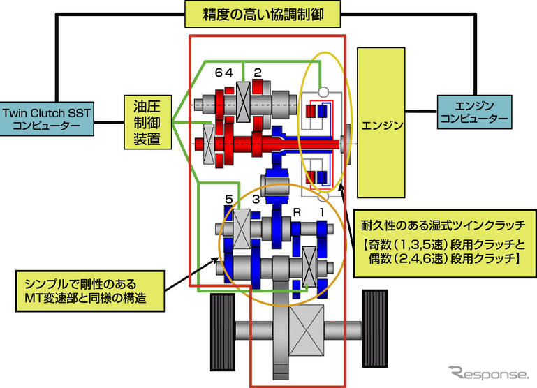 三菱自動車、俊敏な自動変速を行うMTを開発