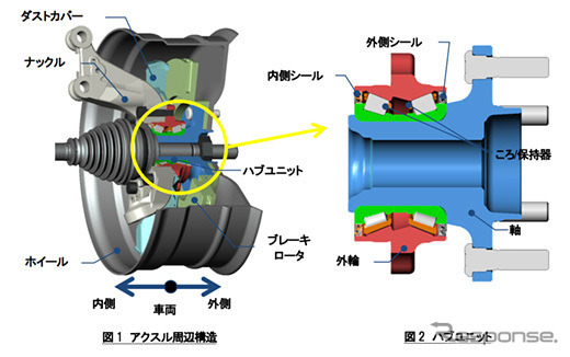 アクスル周辺構造とハブユニット