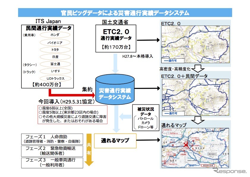 官民ビッグデータによる災害通行実績データシステムの概要