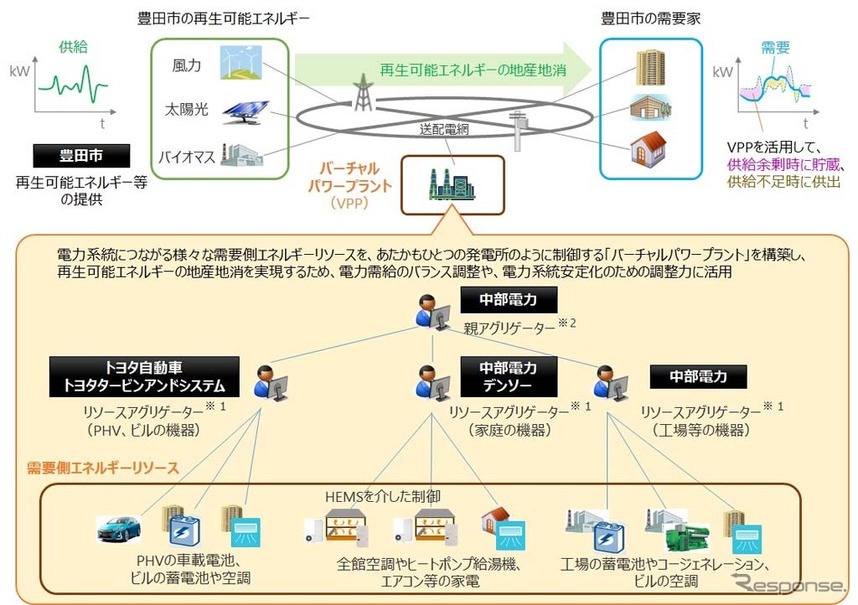 バーチャルパワープラントプロジェクト