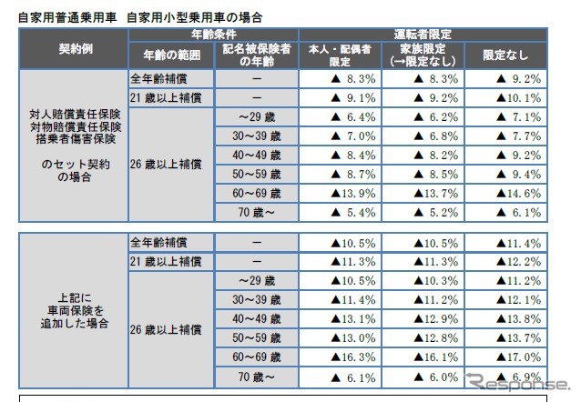 自動ブレーキ普及で保険金が減少 自動車保険の目安を8 引き下げ レスポンス Response Jp