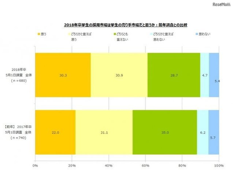 2018年卒学生の採用市場は学生の売り手市場だと思うか