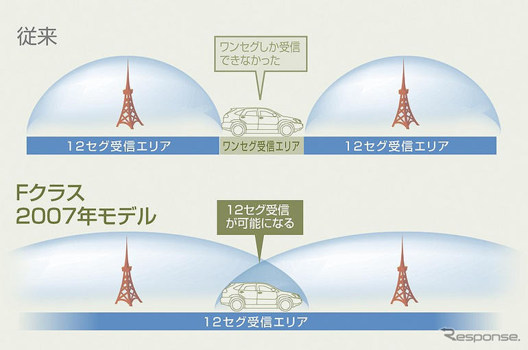 【最新カーナビ徹底ガイド2007夏】パナソニック CN-HDS965TD「12セグの受信地域を拡大するために」…開発者