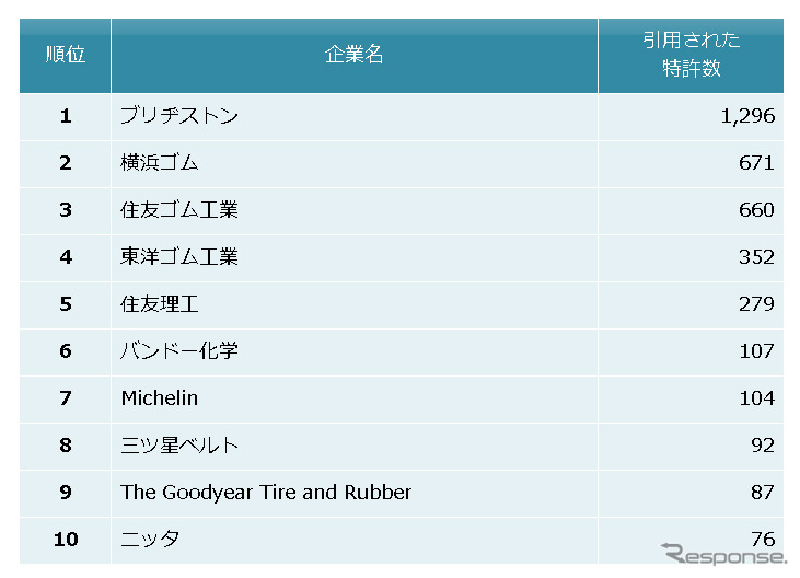 ゴム製品業界 他社牽制力ランキング2016