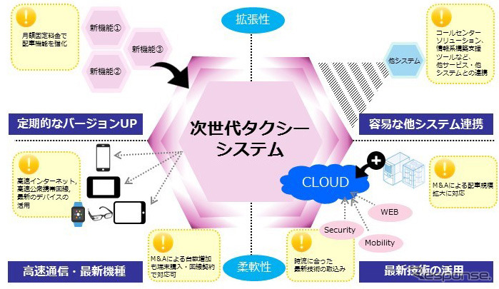 次世代タクシーシステムの概要