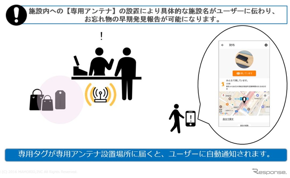 サービスのイメージ。専用タグから発信される位置情報をアンテナが受信すると、紛失箇所が持ち主に通知される仕組み。ちなみに東京メトロの2016年における1日あたりの忘れ物受領件数は1835件、返還率は約29％に留まっているという。東京メトロではこのシステムを活用して、忘れ物の早期発見・引渡しに努めたいとしている。