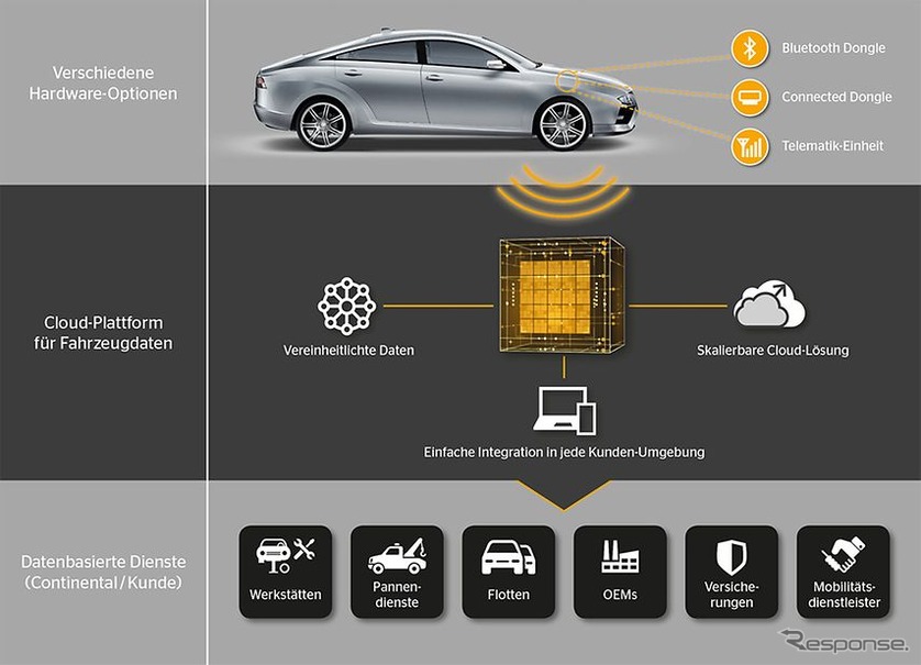 コンチネンタルのリモート車両データプラットフォーム