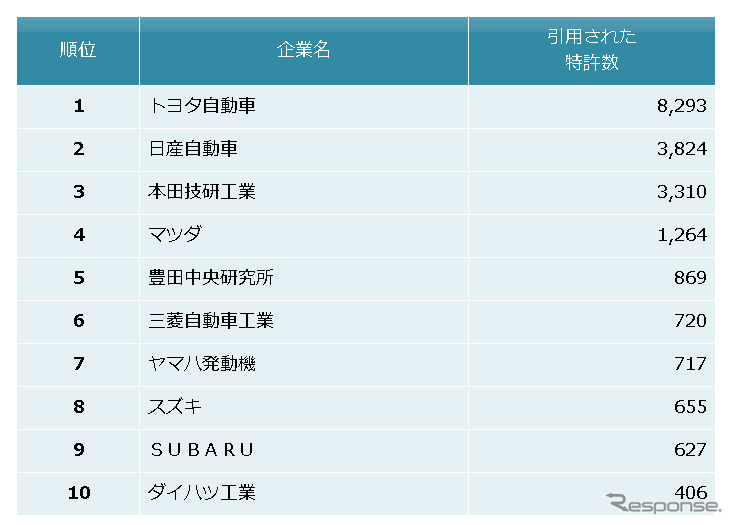 自動車メーカー 他社牽制力 ランキング トップ3はトヨタ 日産 ホンダ レスポンス Response Jp