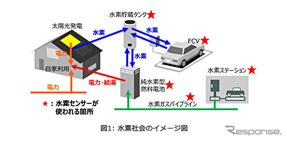 水素社会のイメージ図