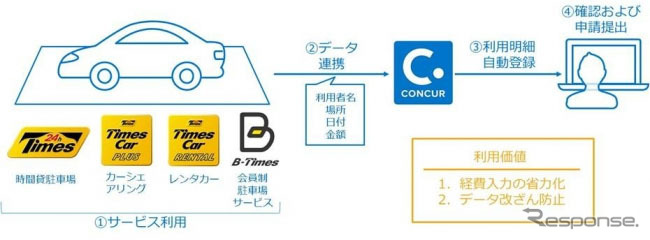 Concur Expense と パーク24グループ サービス提携イメージ