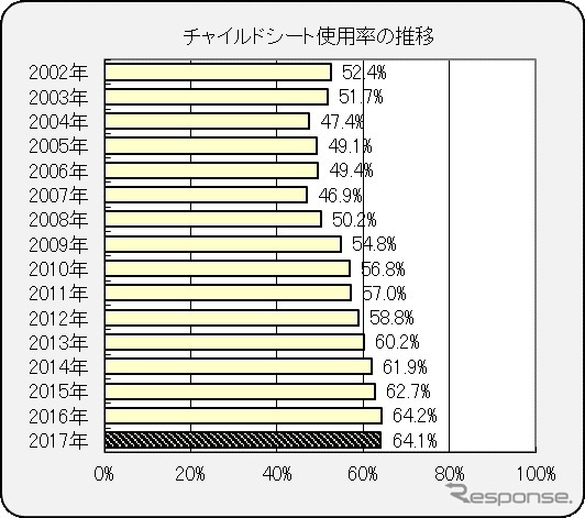 チャイルドシート使用率の推移