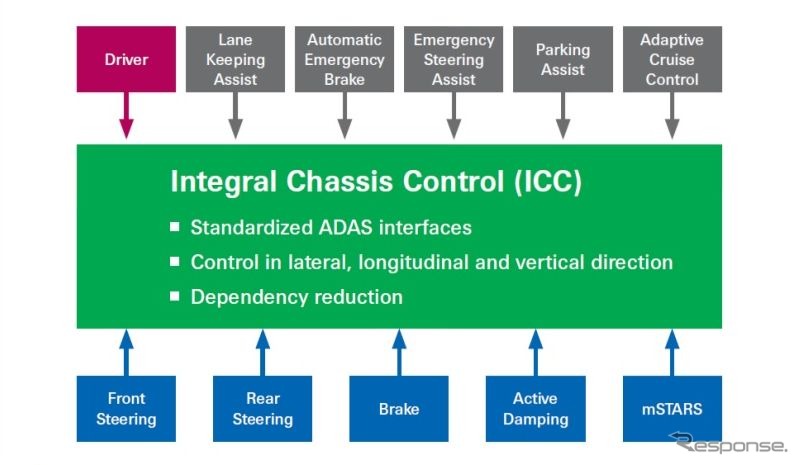 ZFのインテグラル・シャシー・コントロール（ICC）のイメージ図