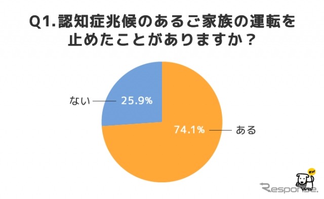 認知症の兆候があるご家族の運転を止めたことがありますか？