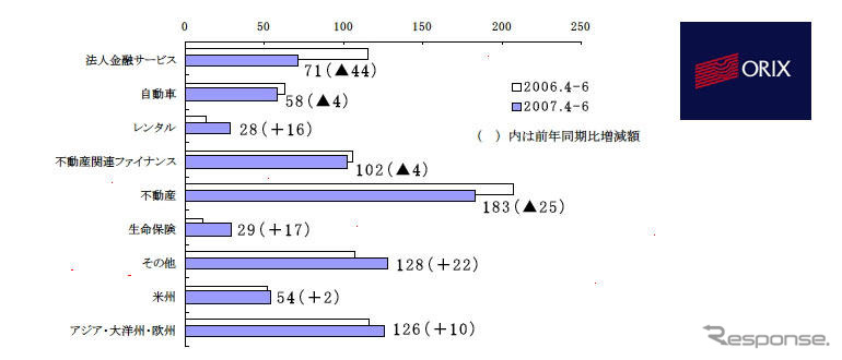 オリックス第1四半期決算…当期純利益は458億円