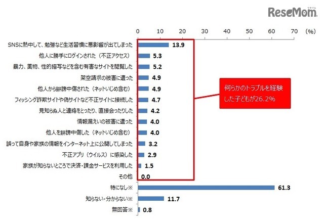 SNS利用中に子どもが経験したトラブル