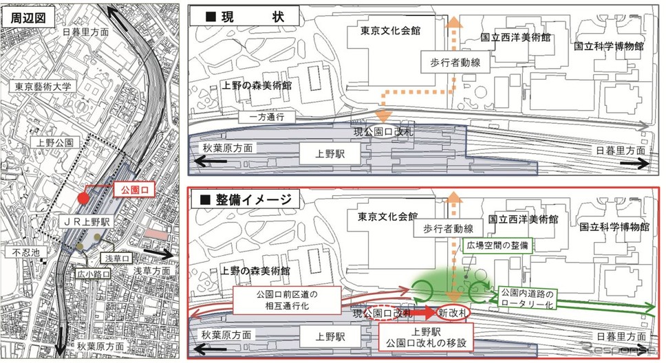 現在の公園口を日暮里方向に移設し、上野公園への新たな動線を確保する。