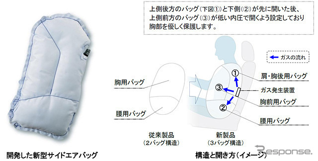 豊田合成とトヨタ自動車が共同開発した新型サイドエアバッグ
