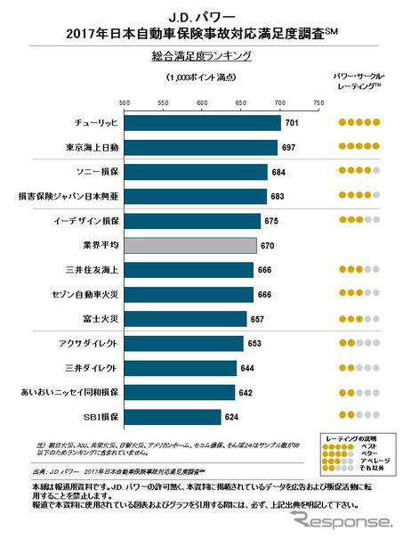 2017年日本自動車保険事故対応満足度調査