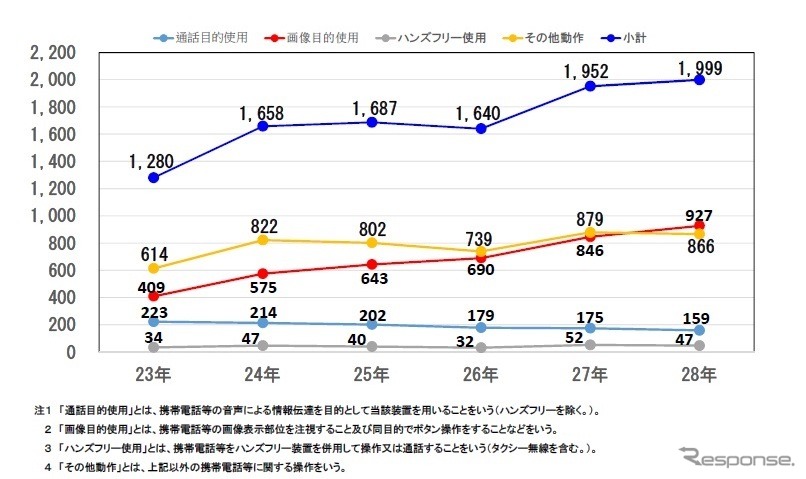 原付以上運転者（第1当事者）の携帯電話使用等に係る交通事故の発生状況（平成23年以降）