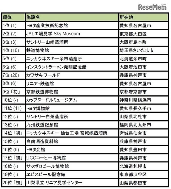 旅好きが選ぶ！工場見学＆社会科見学ランキング2017