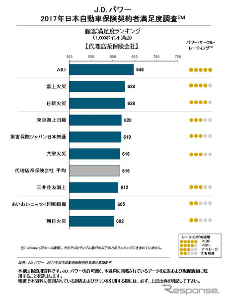 2017年日本自動車保険契約者満足度調査 顧客満足度ランキング（代理店系）