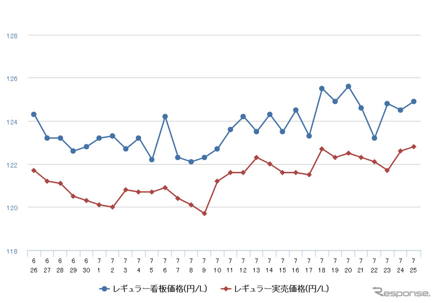 レギュラーガソリン実売価格（「e燃費」調べ）