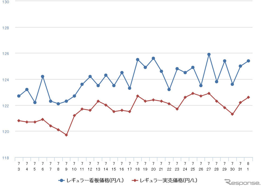 レギュラーガソリン実売価格（「e燃費」調べ）