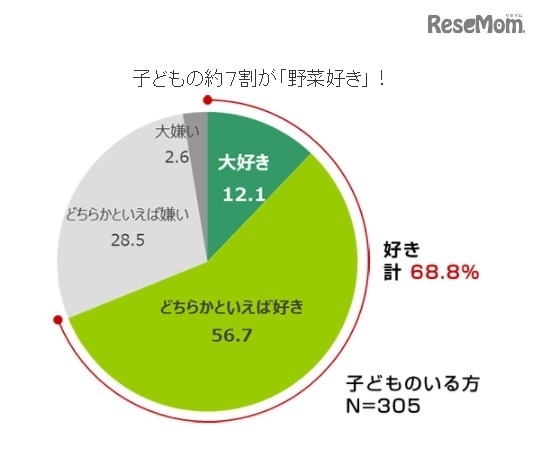 子どもの約7割が「野菜好き」（タキイ種苗「2017年度 野菜と家庭菜園に関する調査」）