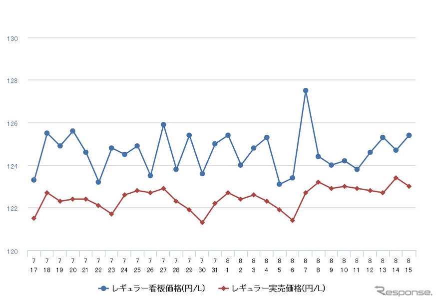 レギュラーガソリン実売価格（「e燃費」調べ）