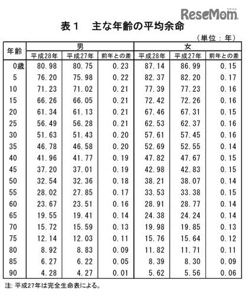 おもな年齢の平均余命　出典：厚生労働省「平成28年簡易生命表の概況」