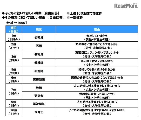 子どもに就いてほしい職業