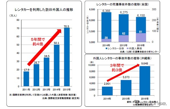 訪日外国人のレンタカー利用と事故件数の推移