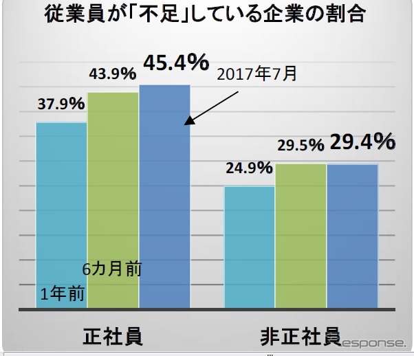 企業の人手不足意識調査