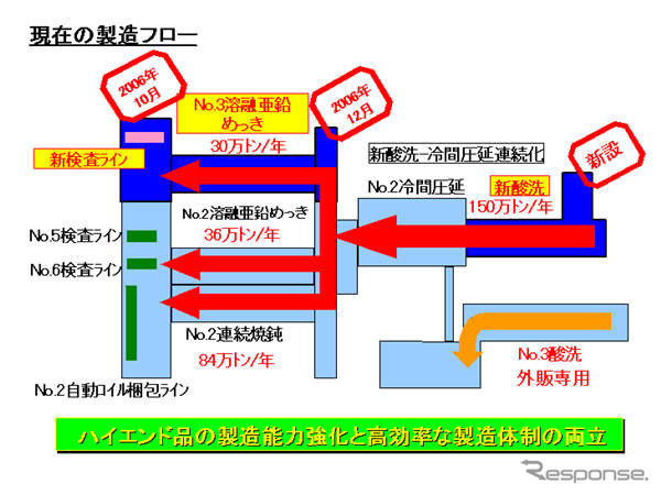 住友金属、自動車用鋼板の生産体制を強化…新酸洗設備完成