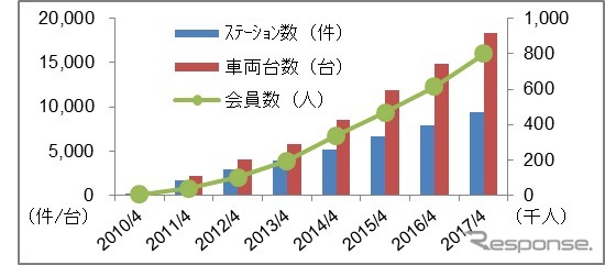 タイムズカープラスの会員の遷移