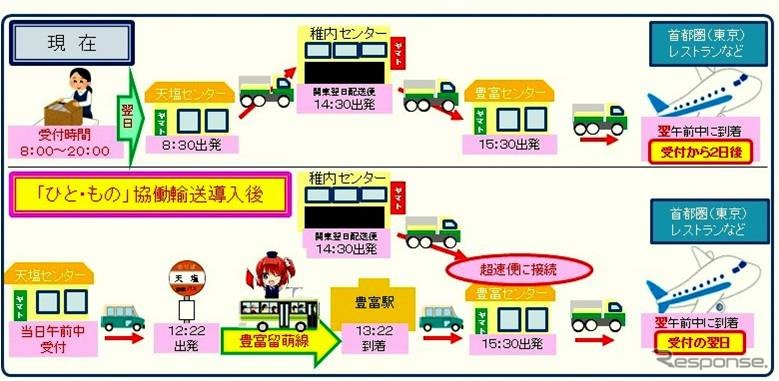 ヤマト運輸 北海道天塩町で バス客貨混載 をスタート 魚介を翌日午前中には東京のレストランに レスポンス Response Jp ヤマト運輸 北海道天塩町で バス客貨混載 をスタート 魚介を翌日午前中には東京のレストランに レスポンス Response Jp
