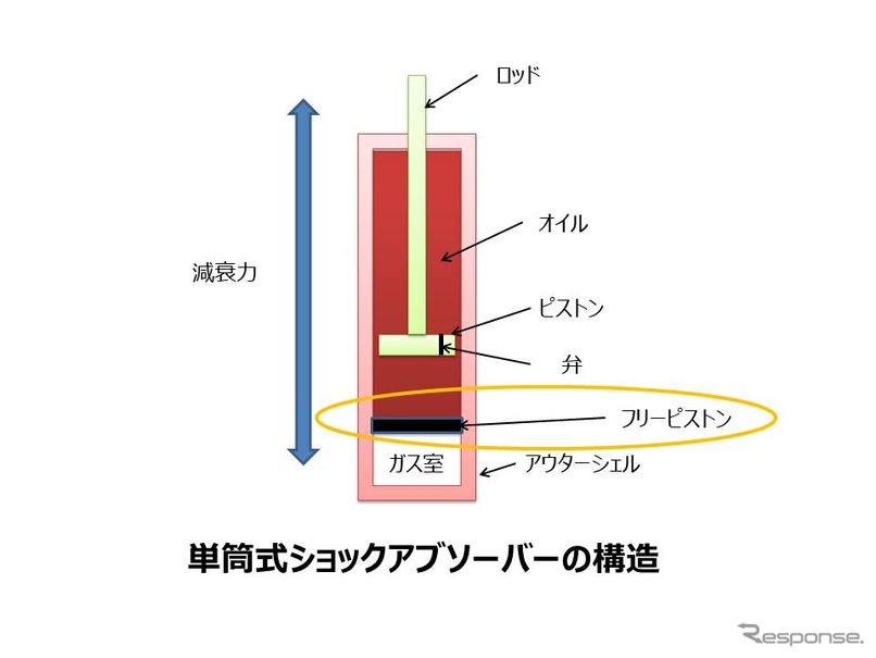 自動車パーツ豆知識 ショックアブソーバー って何 交換時期 メンテナンス編 レスポンス Response Jp