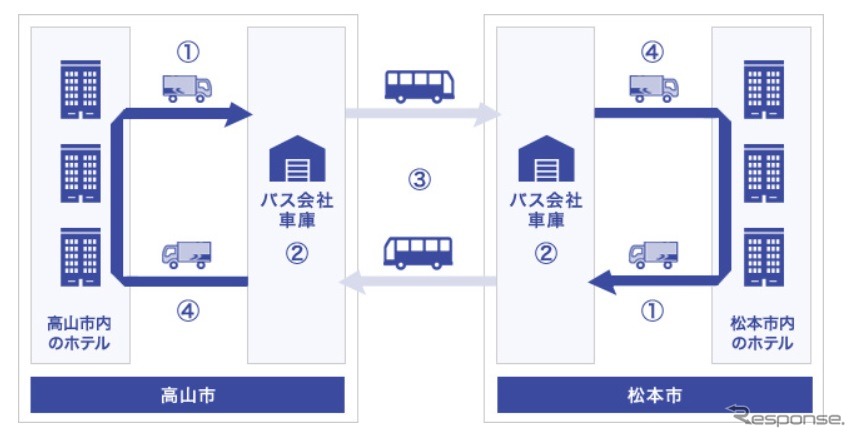 高山市～松本市間で貨客混載事業の実証実験のフロー。（1）観光客がチェックアウト時に提携ホテルで預けた荷物を、佐川急便のドライバーが集荷。（2）バス会社の車庫で、高山～松本間の高速バスの荷室に手荷物を積み込む。（3）高速バスが高山～松本間を輸送。（4）バス会社の車庫で、送られてきた荷物を佐川急便のドライバーが預かり、高山市・松本市内の提携ホテルに届ける。