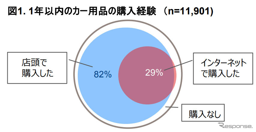 1年以内のカー用品購入経験