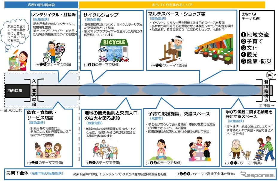 洛西口駅～桂駅間高架下プロジェクトの概要。洛西口駅寄りには駅の付帯設備、それ以外の桂駅寄りのスペースには目的別に5つの区画が設けられ、整備が進められる。
