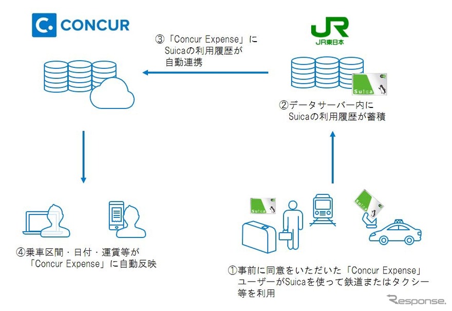 連携に事前同意したConcur Expenseユーザーの利用履歴データが自動的に反映される。