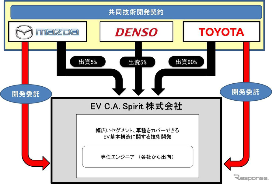 新会社の体制イメージ