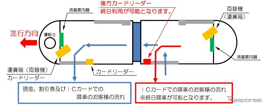 富山ライトレールが10月15日から終日で行なう「信用降車」の流れ。