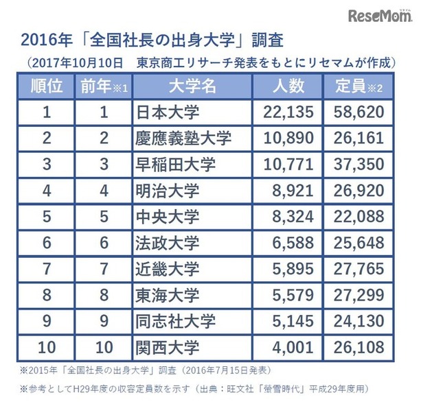 東京商工リサーチ「全国社長の出身大学」調査　2016年　社長出身大学　ランキング（平成29年度定員との比較）　※東京商工リサーチ発表をもとにリセマムが作成