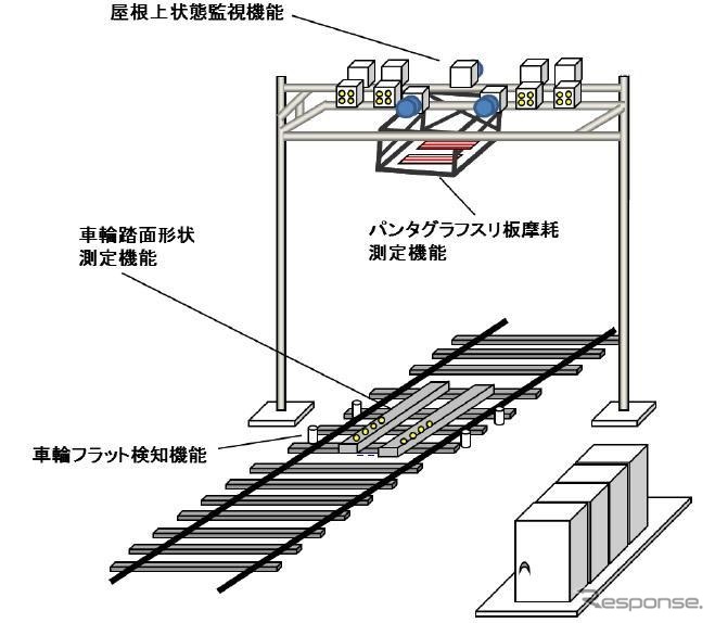 車両状態監視装置の構造。架線柱や軌道上に測定機器などを設置して、電車上下の摩耗しやすい部分を無人状態でチェックできる。