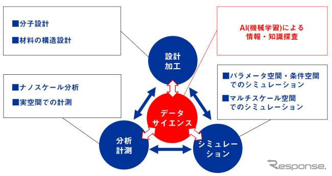 マテリアルズ・インフォマティクスの概念図