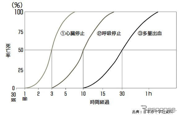 【伊東大厚のトラフィック計量学】救命救急は時間が勝負…救急と事故 その1